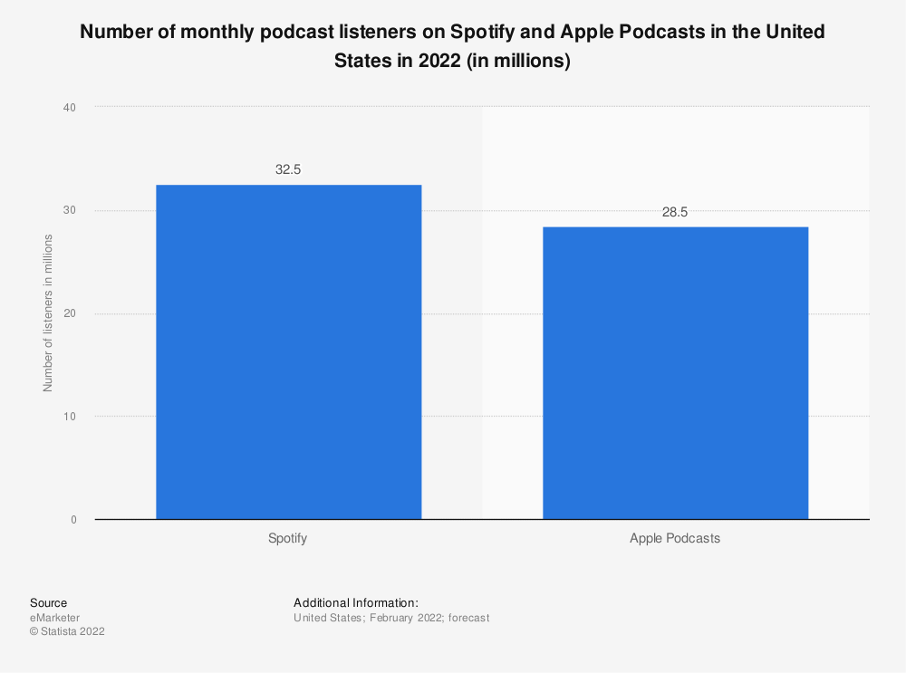 Do indie podcasters fair well under the Spotify regime?