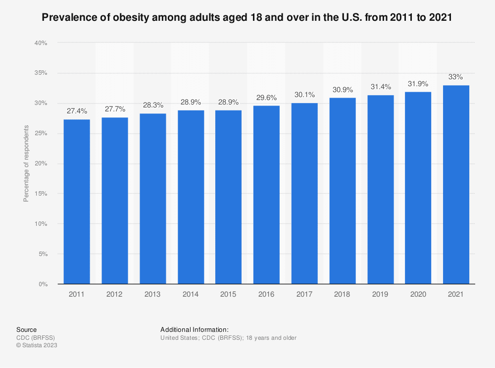 CDC. (October 11, 2023). Prevalence of obesity among adults aged 18 and over in the U.S. from 2011 to 2021 [Graph]. In Statista. Retrieved November 12, 2023, from https://www.statista.com/statistics/244620/us-obesity-prevalence-among-adults-aged-20-and-over/